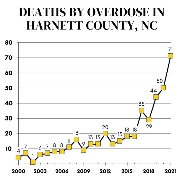Statistics about the opioid crisis in Harnett County